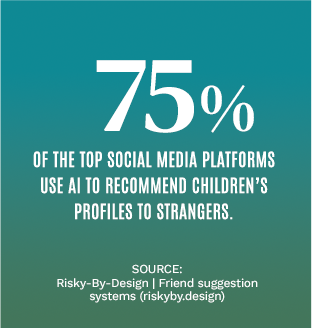 75% of the top social media platforms use AI to recommend children's profiles to strangers.